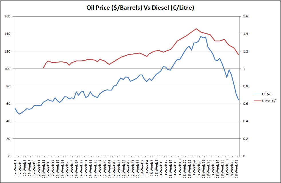 gas prices graph. Diesel Prices (Gas prices)